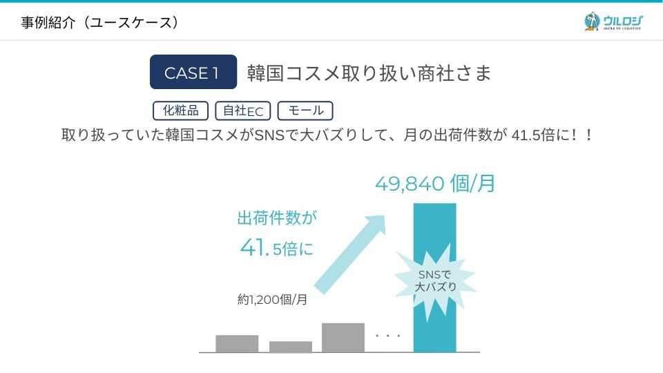 韓国コスメがSNSで話題となり、月間出荷件数が41.5倍に急増したケース