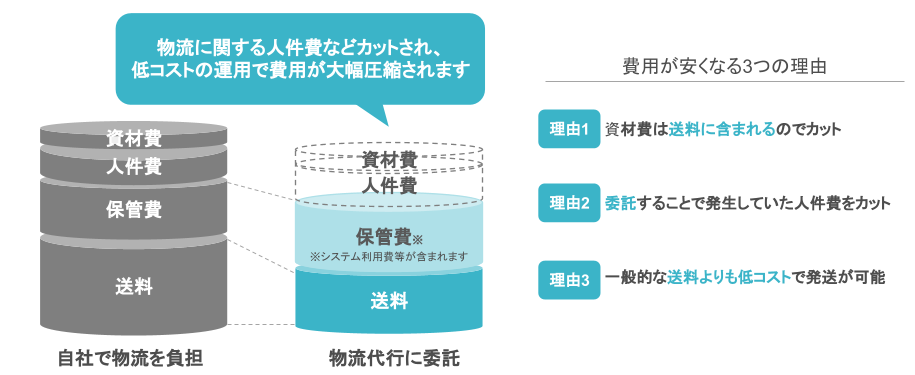 発送代行を利用する利点の人件費削減