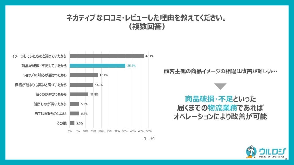 アンケート調査「口コミ理由について」