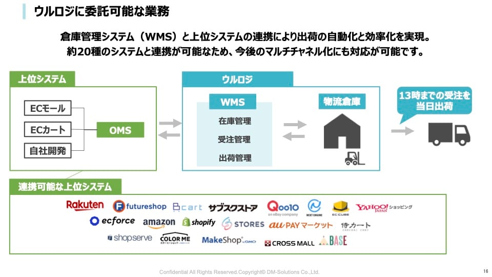 ウルロジに委託可能な業務やAPI連携可能なシステム