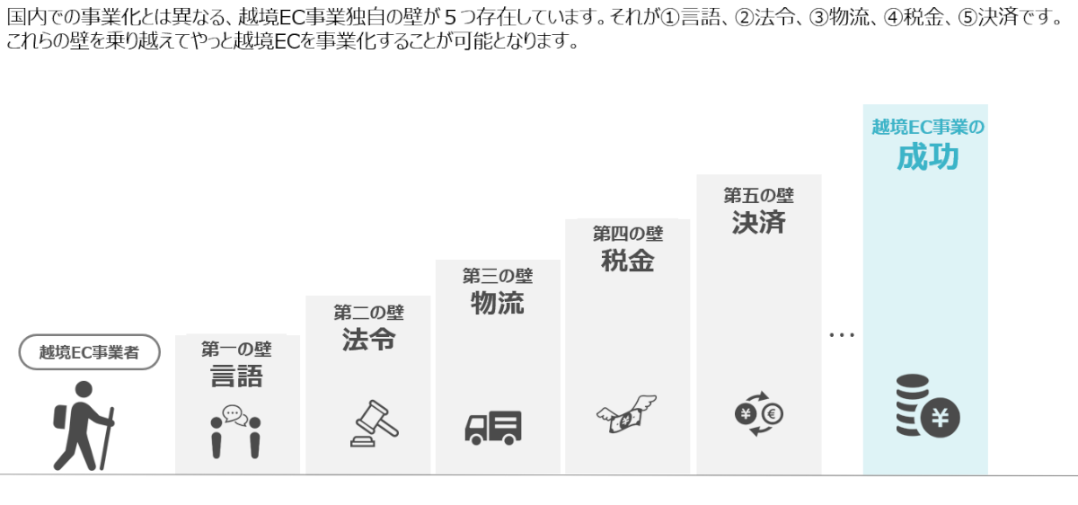 越境ECを実施する際の5つの壁について