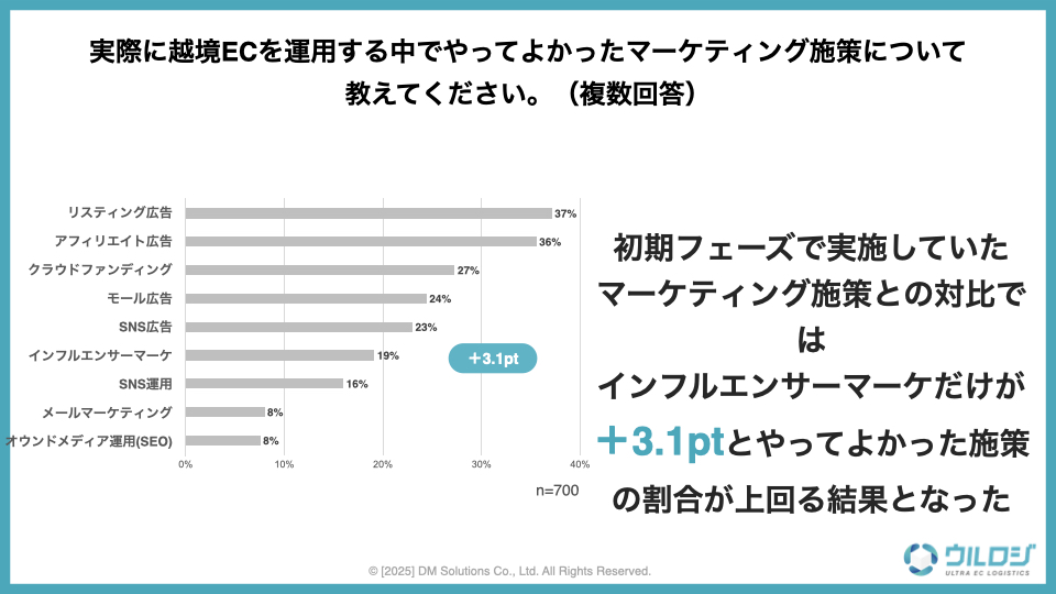 越境ECの運用手法について