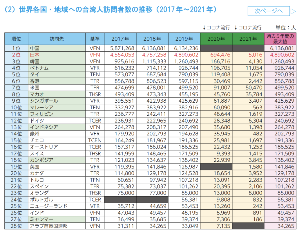世界各国の台湾人訪問者数