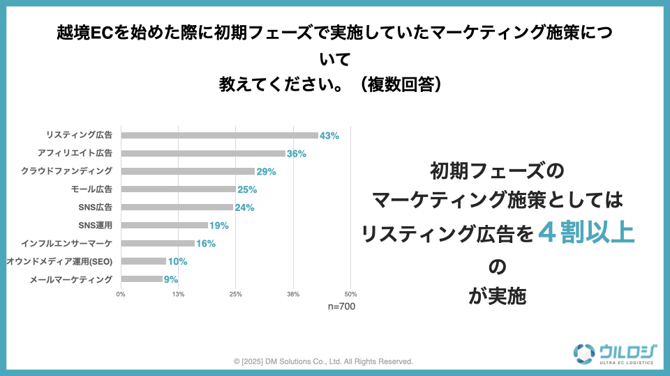 初期フェーズで実施していたマーケティングについて
