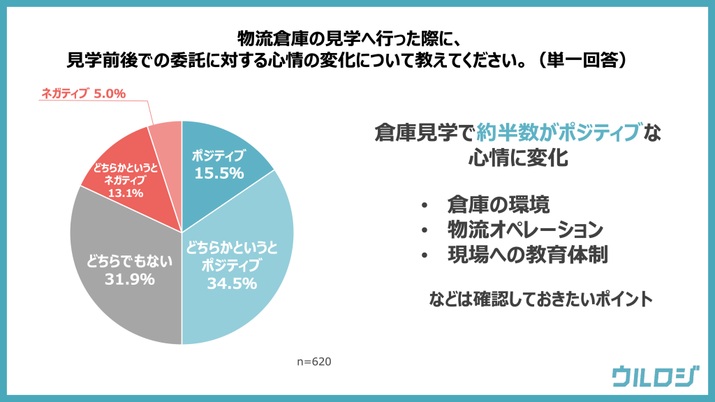 倉庫見学後の意見の変化について