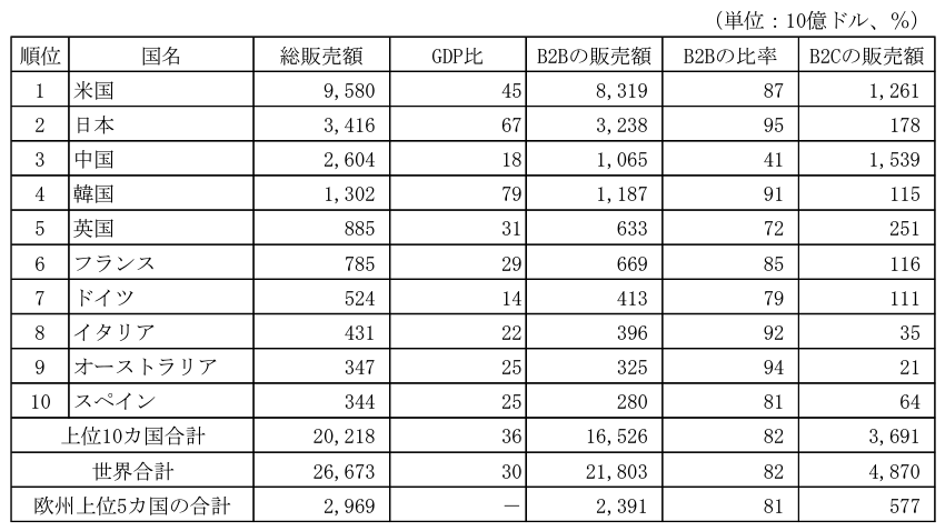欧州のEC市場に関する調査
