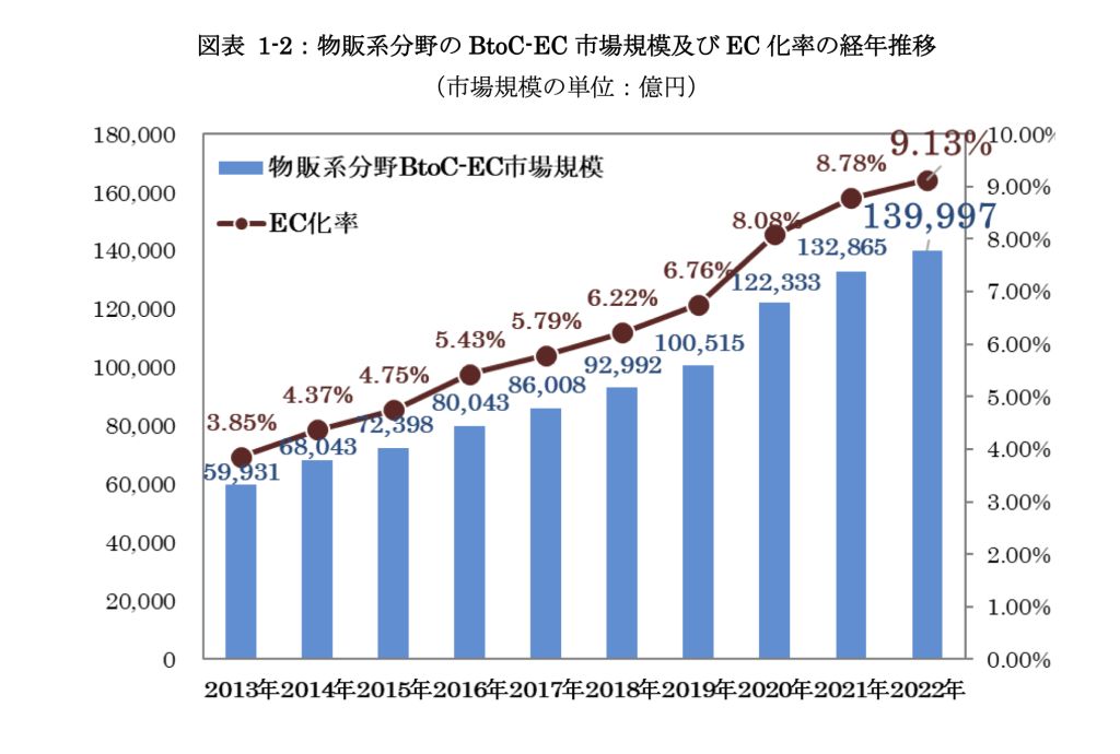 BtoC市場規模