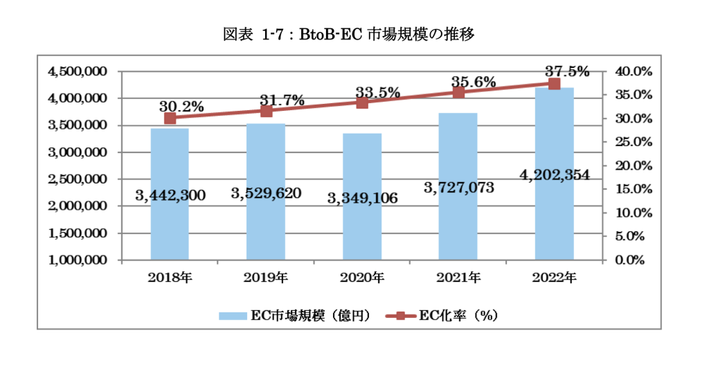 BtoB市場規模