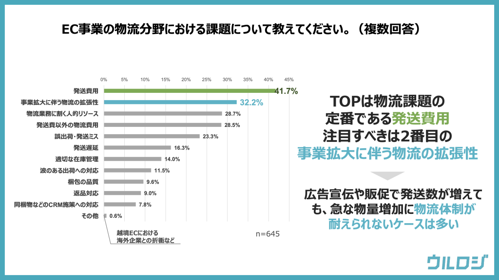 物流分野の課題について