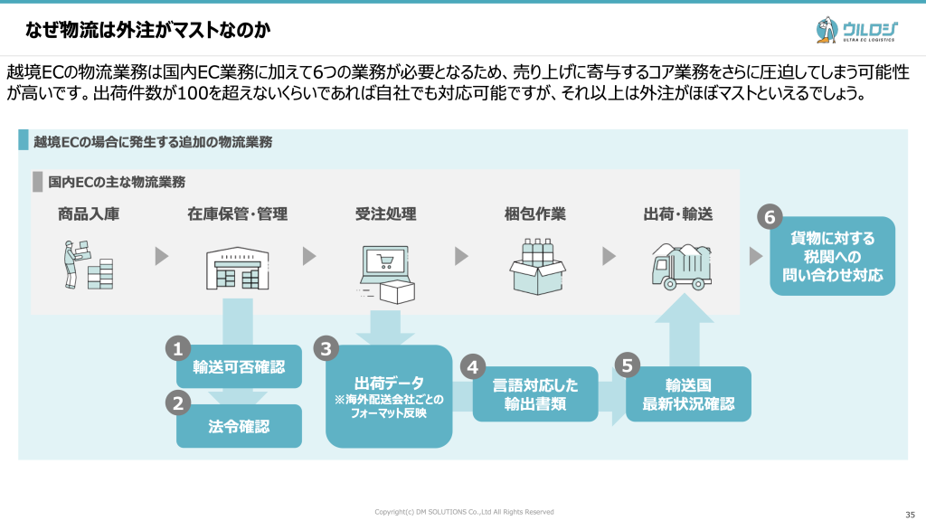 越境ECにおける物流業務の流れ
