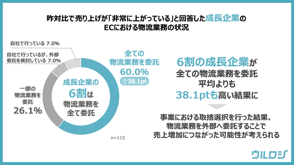 成長企業における物流業務の状況