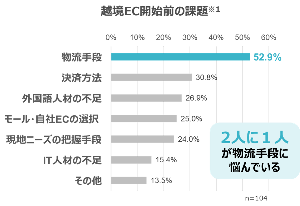 越境EC開始前の課題