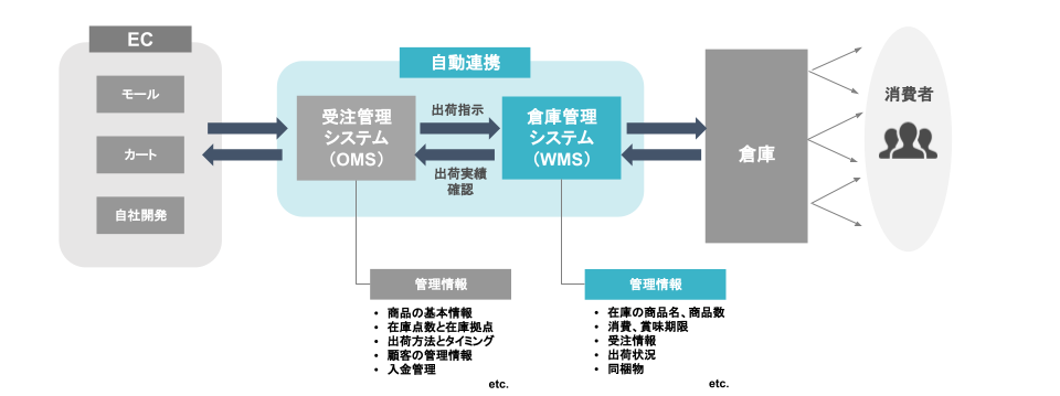 WMSのシステムについて