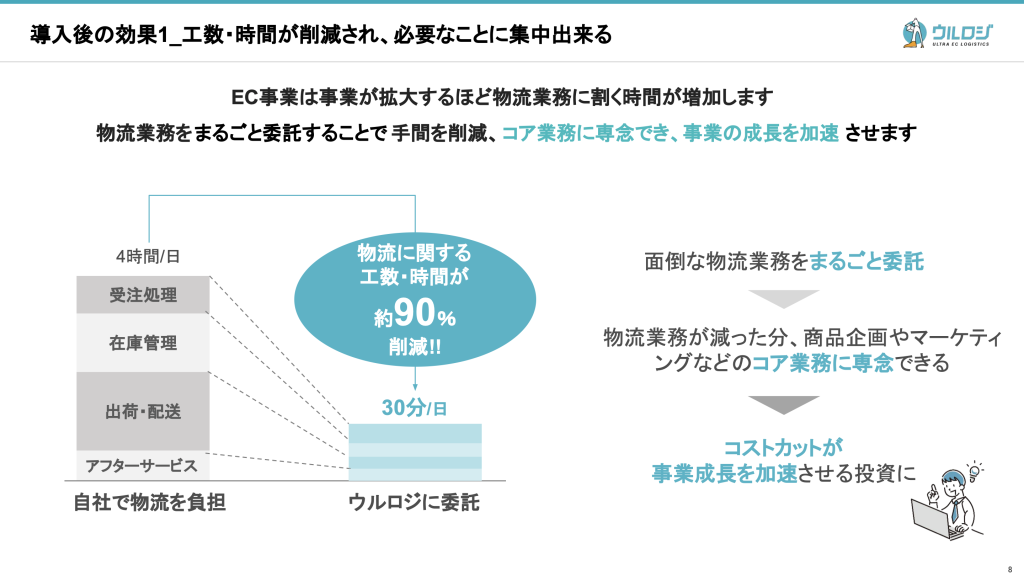 自社と発送代行での物流工数比較