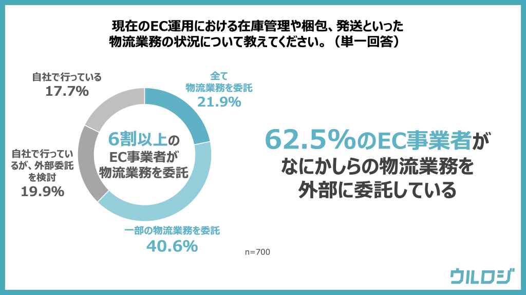 物流業務の運用状況