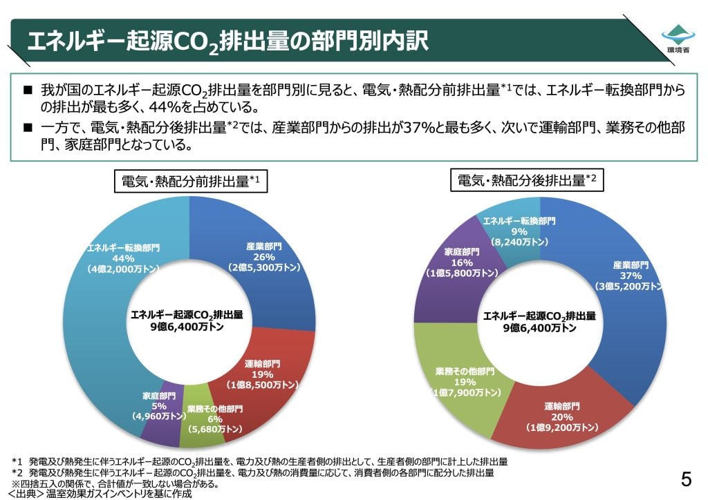 CO2の排出量グラフ
