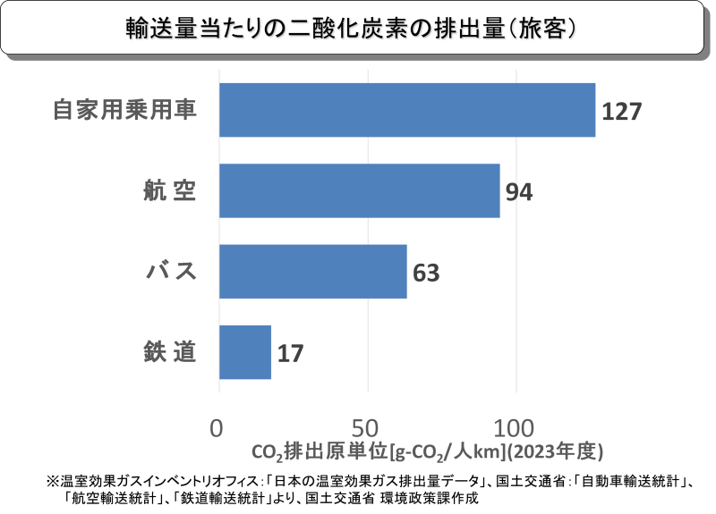 輸送あたりのCO2排出量