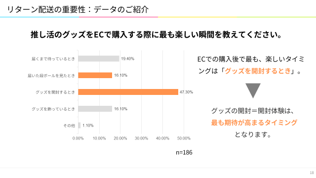 グッズを購入する際の最も楽しい瞬間に関する調査データ