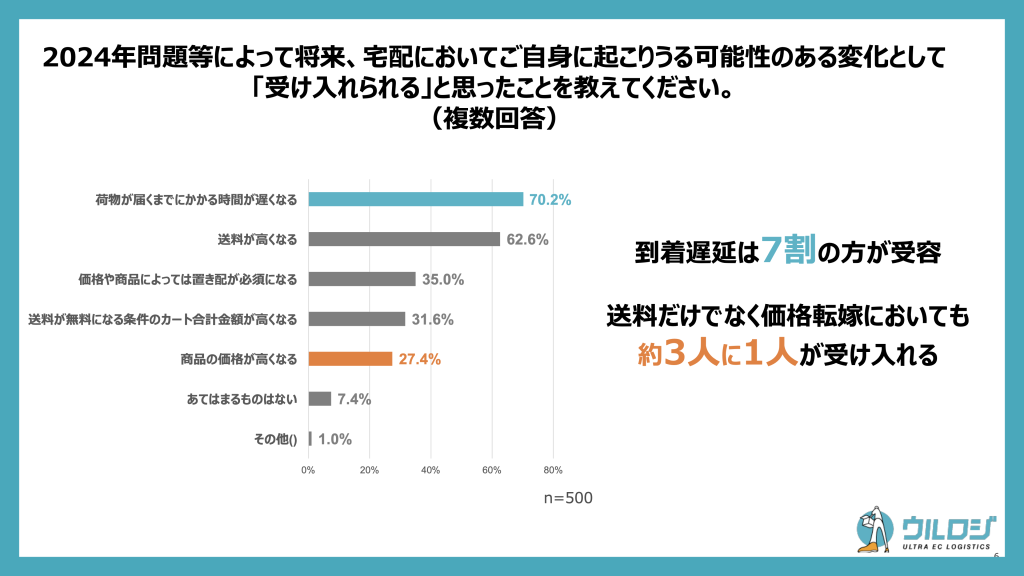 消費者への2024年問題の印象調査