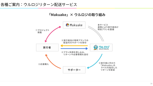 ウルロジリターン配送