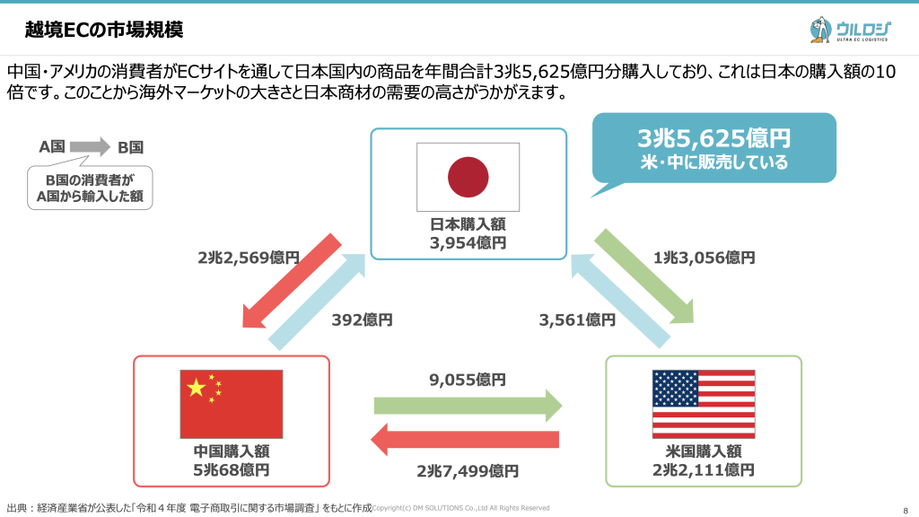 越境ECの取引規模