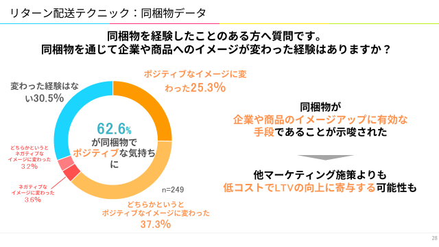 同梱物に関する調査データ