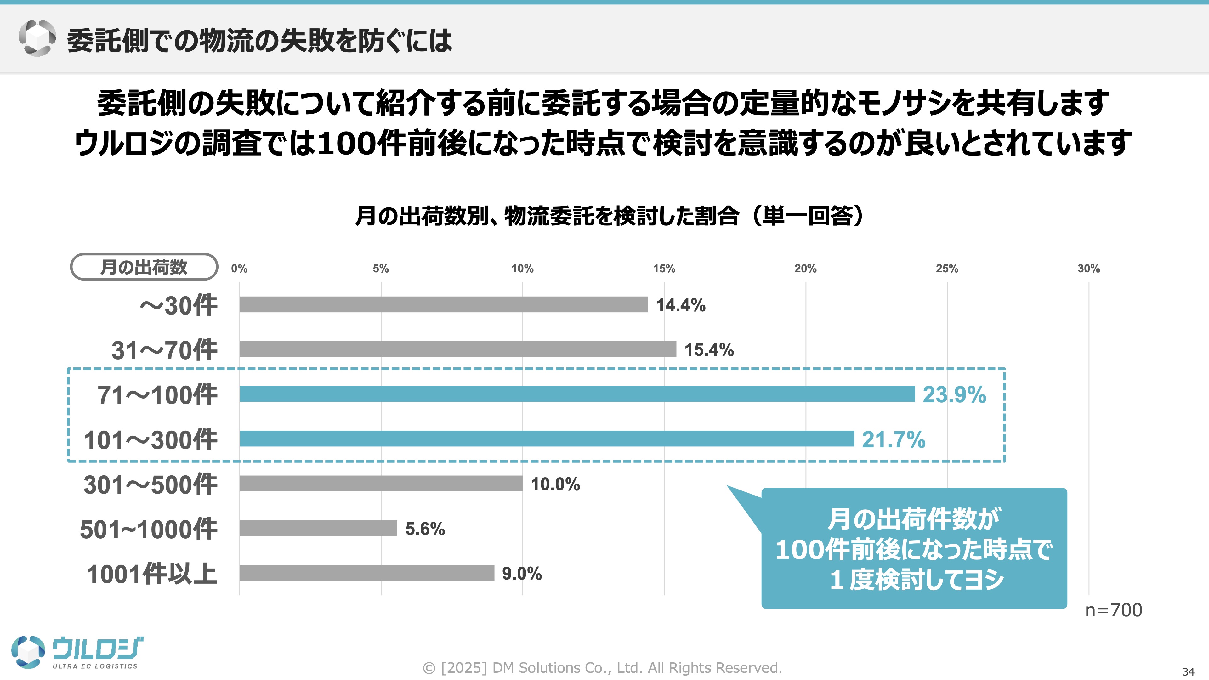 発送代行サービス利用のタイミング