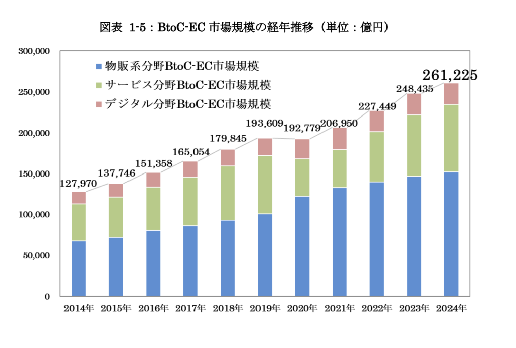令和6年度 電子商取引に関する市場調査