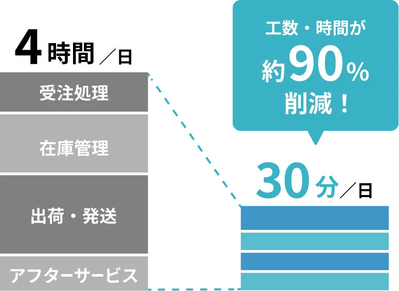 工数・時間が約90%削減!
