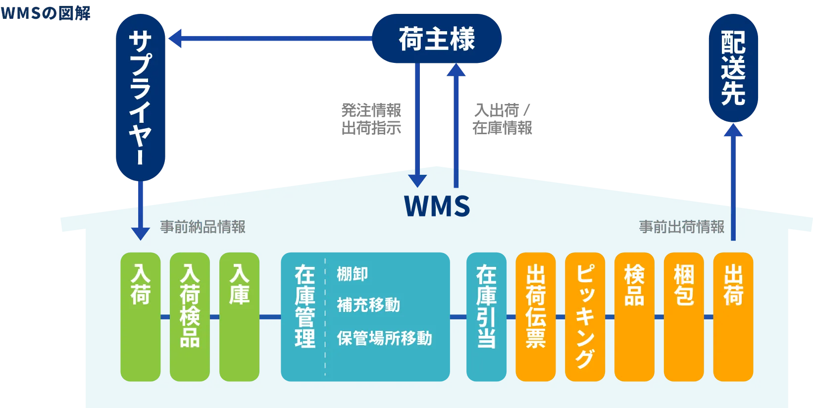 WMSの図解