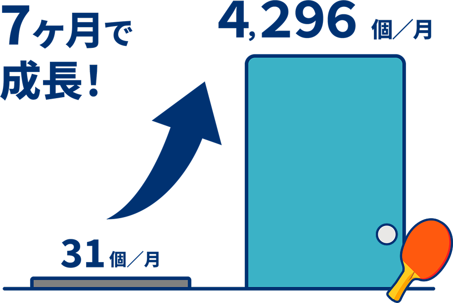 7ヶ月でグッズ販売が月31個が4,296個へ