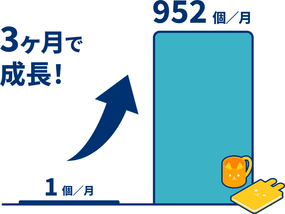 3ヶ月でグッズ販売が月1個が952個へ